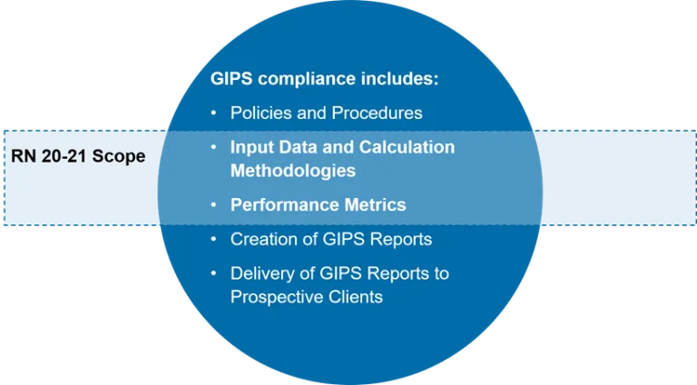 GIPS compliance in scope with RN 20-21